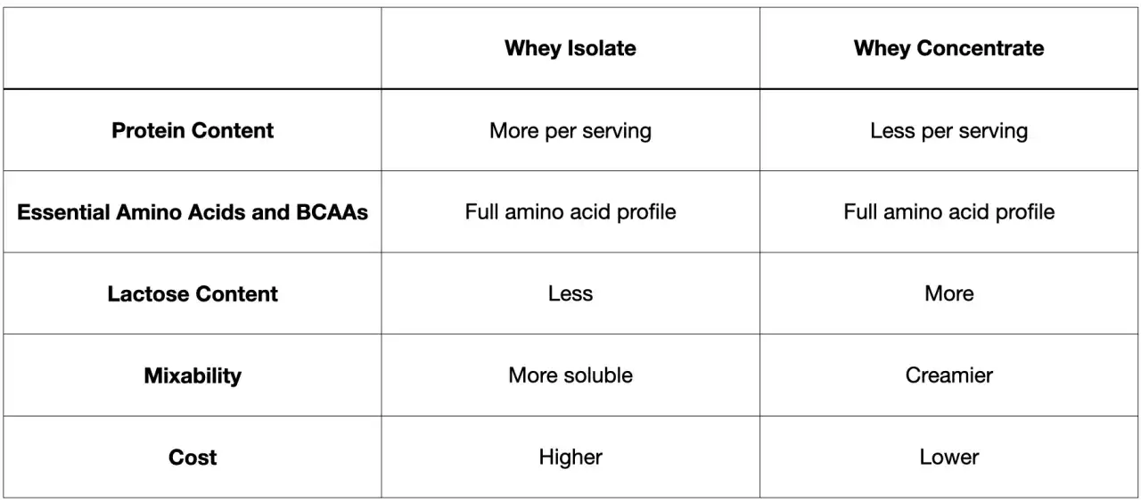 Tabella comparativa: il siero di latte concentrato contiene pi&ugrave; lattosio rispetto all'isolato.