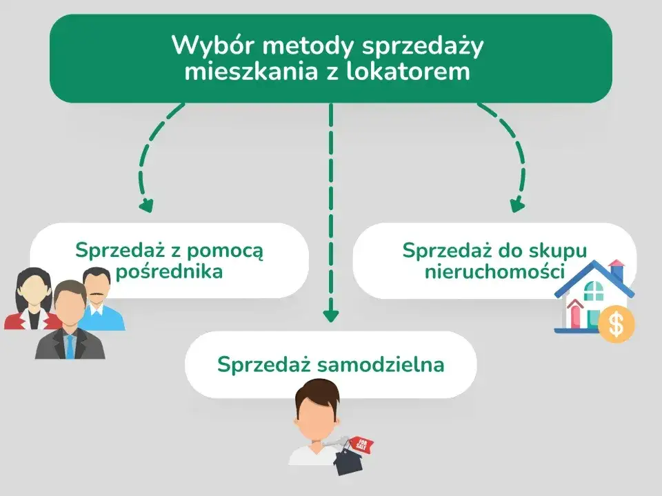 sprzedaż mieszkania z lokatorem prawo umowa