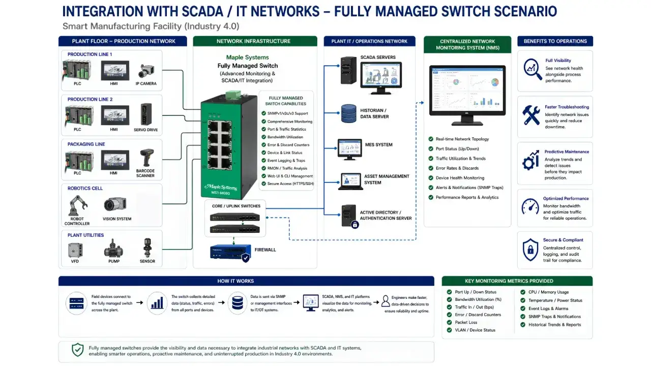Zarządzalny switch integruje sieć produkcyjną z systemami SCADA/IT, zapewniając pełną widoczność i kontrolę nad urządzeniami przemysłowymi.