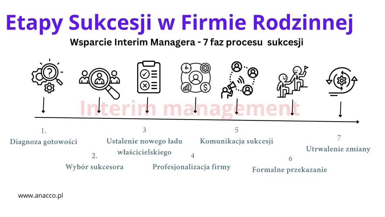Schemat 7 etapów sukcesji w firmie rodzinnej, wspieranej przez Interim Managera. Kluczowe fazy to diagnoza, wybór sukcesora, ustalenie nowego ładu, profesjonalizacja, komunikacja, formalne przekazanie i utrwalenie zmiany.