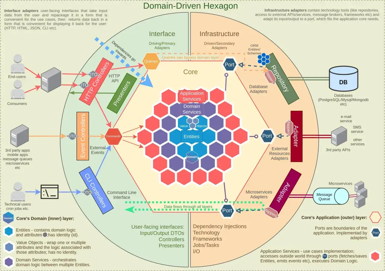 Schemat Domain-Driven Hexagon ilustruje logikę biznesową aplikacji, dzieląc ją na warstwy: Core, Interface i Infrastructure, z przepływem danych przez porty.