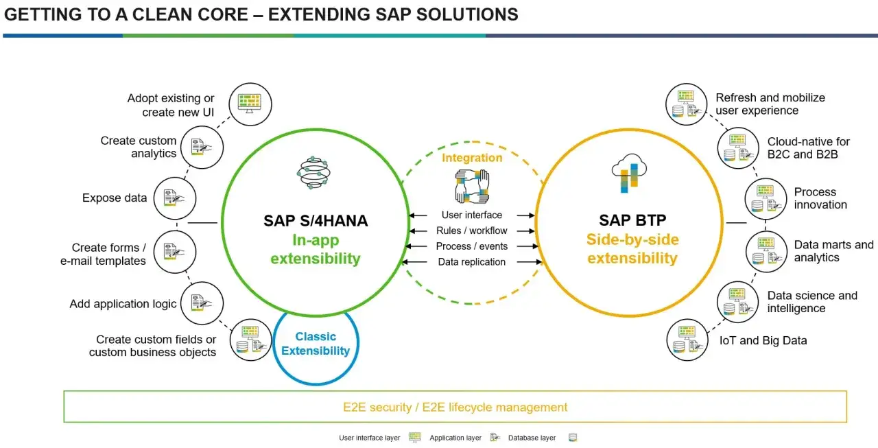 Diagram pokazuje SAP S/4HANA i SAP BTP jako rozwiązania do rozszerzeń. SAP BTP umożliwia innowacje proces&oacute;w i analitykę.