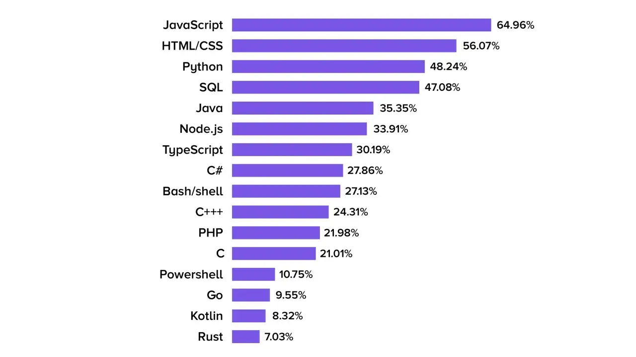 Graphique des langages informatiques les plus utilis&eacute;s : JavaScript domine avec 64,96%, suivi de HTML/CSS et Python.
