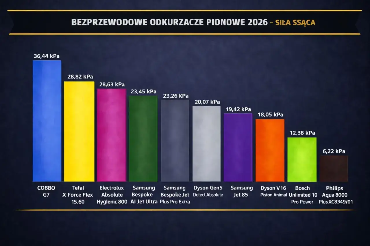 Wykres porównuje moc ssania odkurzaczy pionowych. Najwyższą siłę ssania osiąga Cobbo G7 (36,44 kPa).