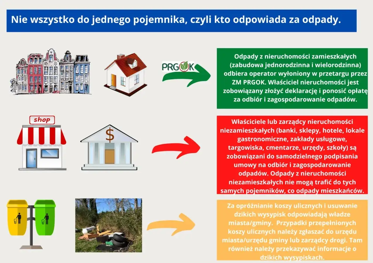 Ilustracja wyjaśnia, kto odpowiada za odbiór odpadów z działalności gospodarczej, przedstawiając różne typy nieruchomości i ich obowiązki.