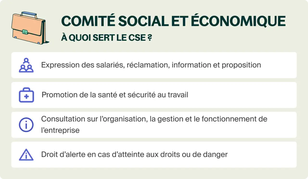 Le Comit&eacute; Social et &Eacute;conomique (CSE) assure l'expression des salari&eacute;s, la promotion de la sant&eacute; et s&eacute;curit&eacute;, la consultation sur l'organisation et le droit d'alerte.