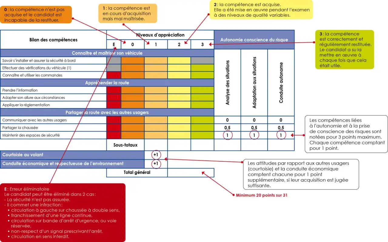 Tableau de compétences pour le permis de conduire. Il détaille les niveaux d'acquisition et de maîtrise, et aide à estimer combien de temps pour refaire un permis de conduire.