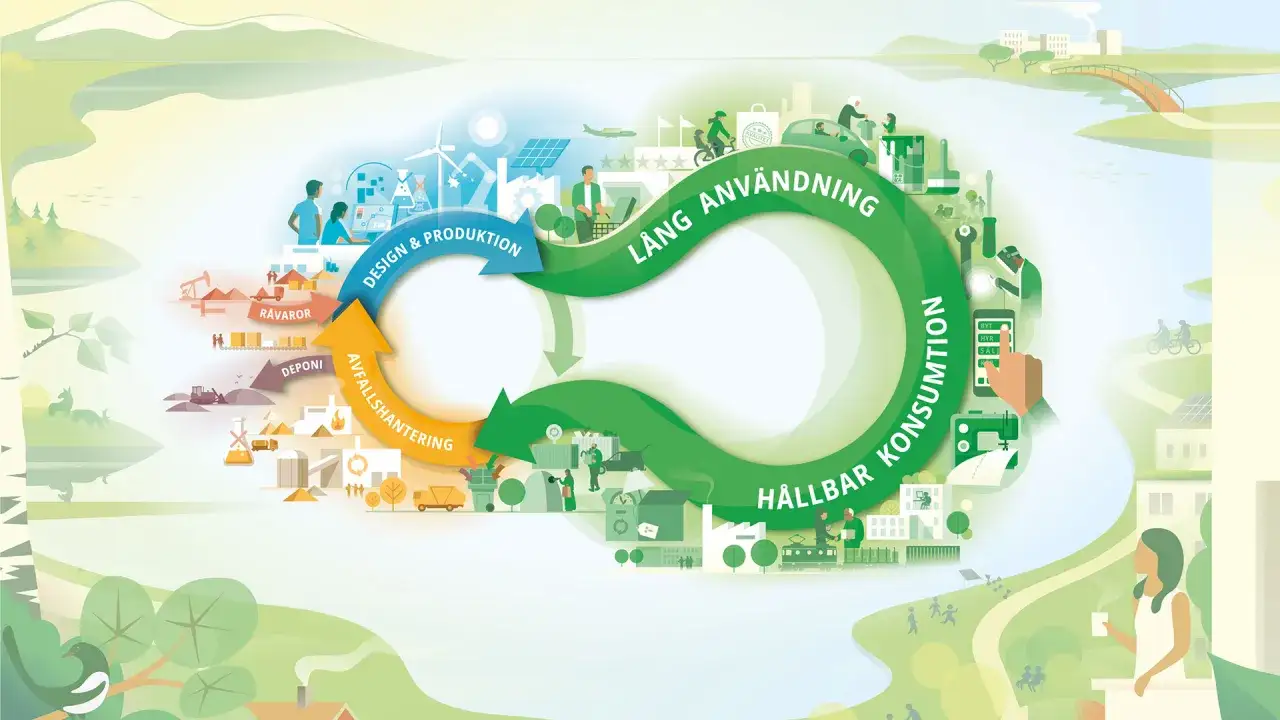 Cirkul&auml;r ekonomi visar vad betyder &aring;tervinning: fr&aring;n r&aring;varor och produktion till l&aring;ng anv&auml;ndning, h&aring;llbar konsumtion och avfallshantering.