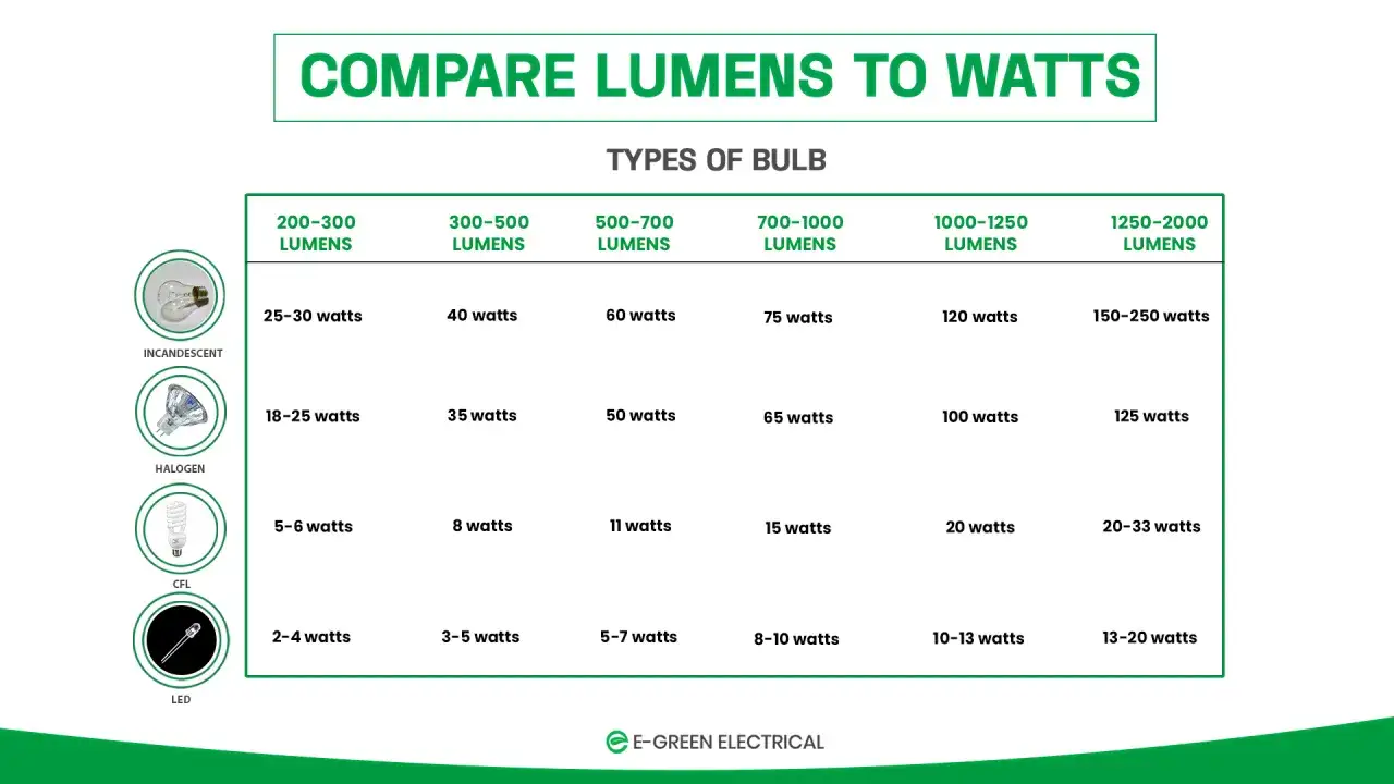 Tableau comparant la puissance des ampoules (en watts) pour diff&eacute;rents types (incandescent, halog&egrave;ne, CFL, LED) et niveaux de luminosit&eacute; (lumens).