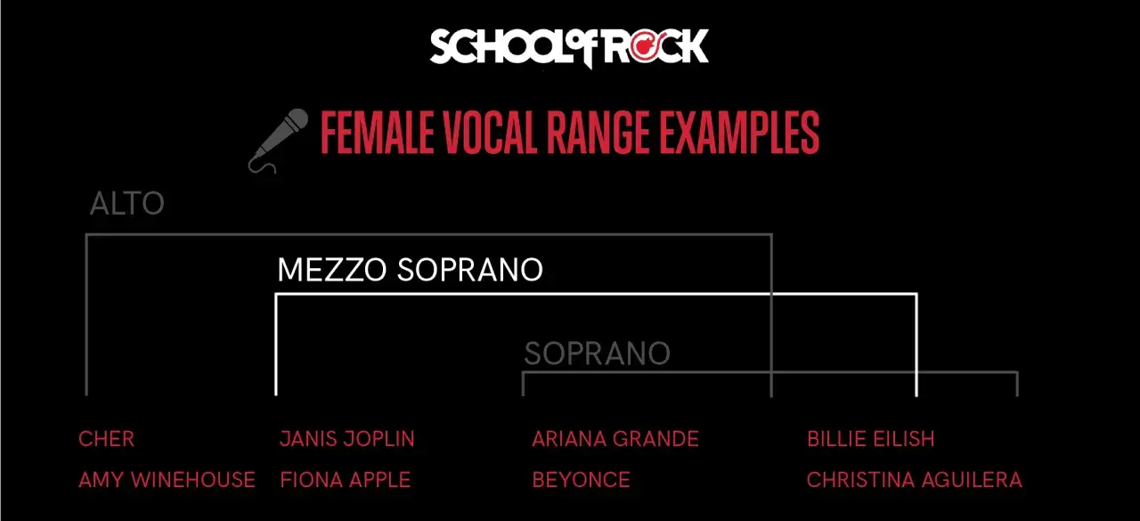 Przykłady zakresów wokalnych: Alto, Mezzo Soprano, Soprano. Cher, Janis Joplin, Amy Winehouse, Fiona Apple, Ariana Grande, Beyonce, Billie Eilish, Christina Aguilera.