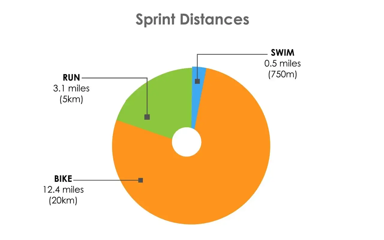 Kreisdiagramm zeigt die Distanzen eines Triathlon Sprint: 0,5 Meilen Schwimmen, 12,4 Meilen Radfahren und 3,1 Meilen Laufen.