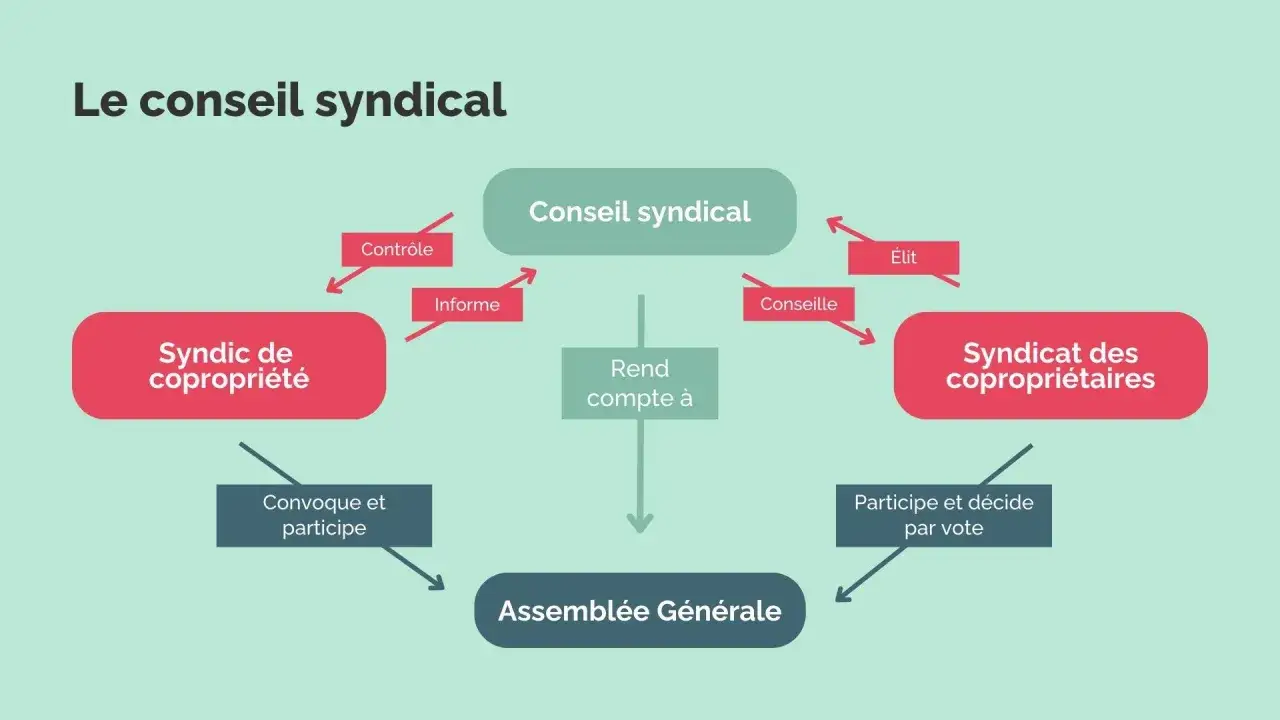 Schéma des relations entre le conseil syndical, le syndic et les copropriétaires. Le syndic a une **obligation de réponse** envers le conseil.