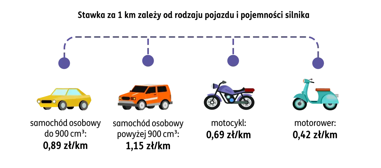 Stawka za 1 km zależy od rodzaju pojazdu. Samochód osobowy do 900 cm³ kosztuje 0,89 zł/km, powyżej 900 cm³ - 1,15 zł/km. Motocykl 0,69 zł/km, motorower 0,42 zł/km.