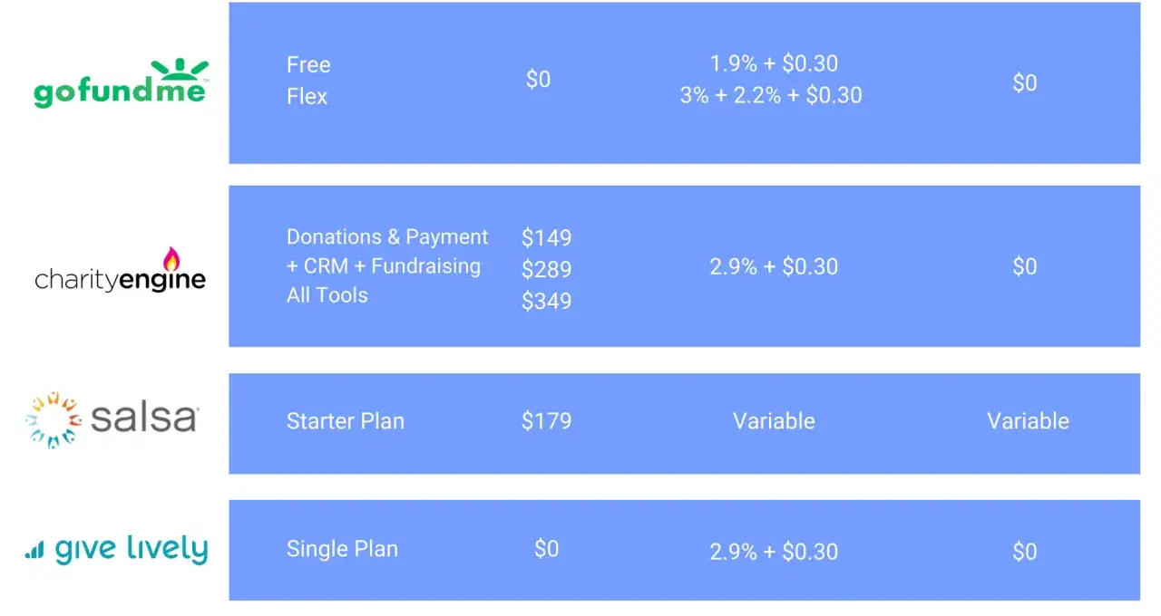 Comparison of fundraising platforms: GoFundMe's free plan vs. others like Charity Engine, Salsa, and Give Lively.