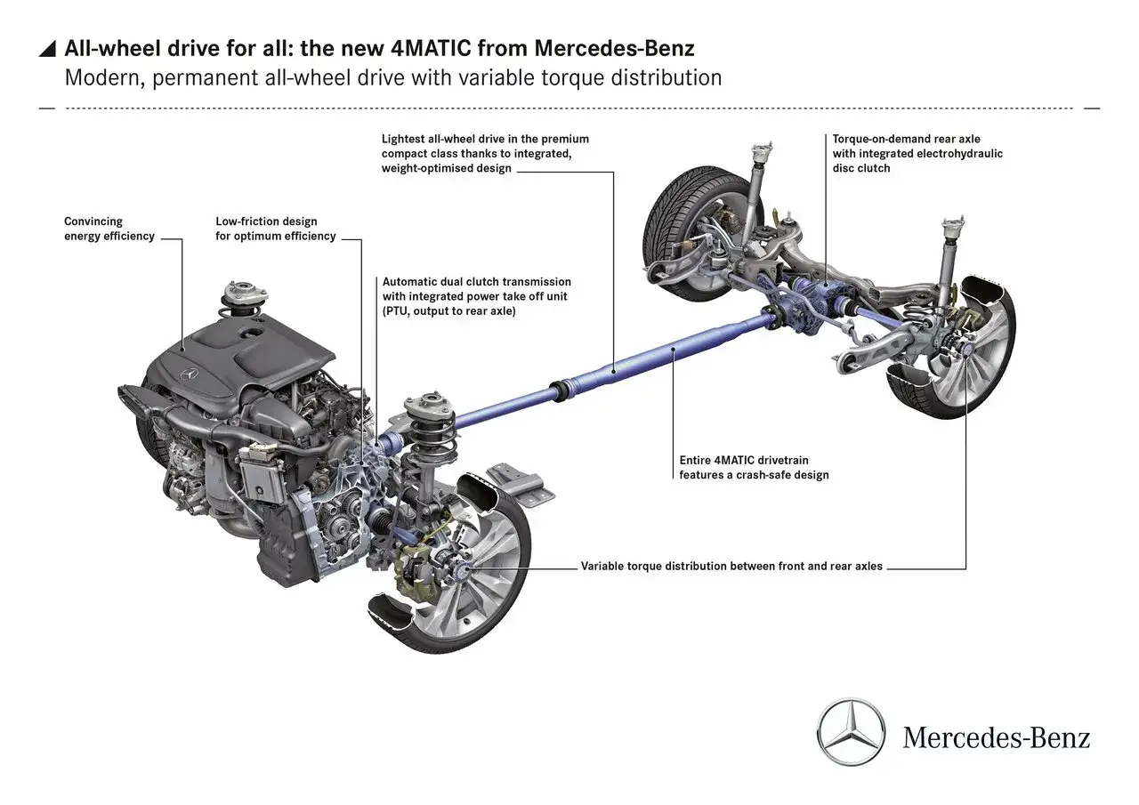 Diagrama del sistema 4MATIC de Mercedes-Benz, mostrando el motor, transmisi&oacute;n y ejes para una tracci&oacute;n integral moderna y eficiente.