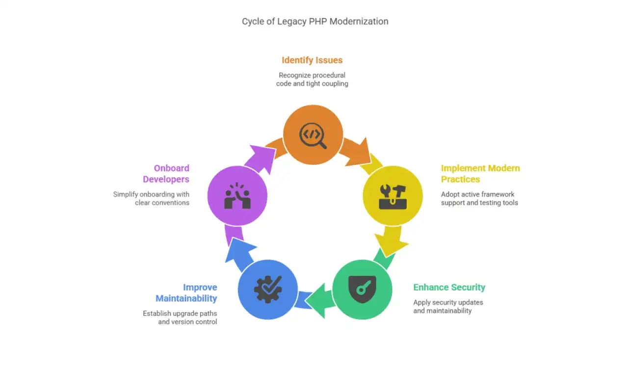 Cykl modernizacji legacy PHP, obejmujący identyfikację problemów, wdrażanie nowoczesnych praktyk, zwiększanie bezpieczeństwa, poprawę utrzymania i wdrażanie deweloperów, z myślą o php 8.2.