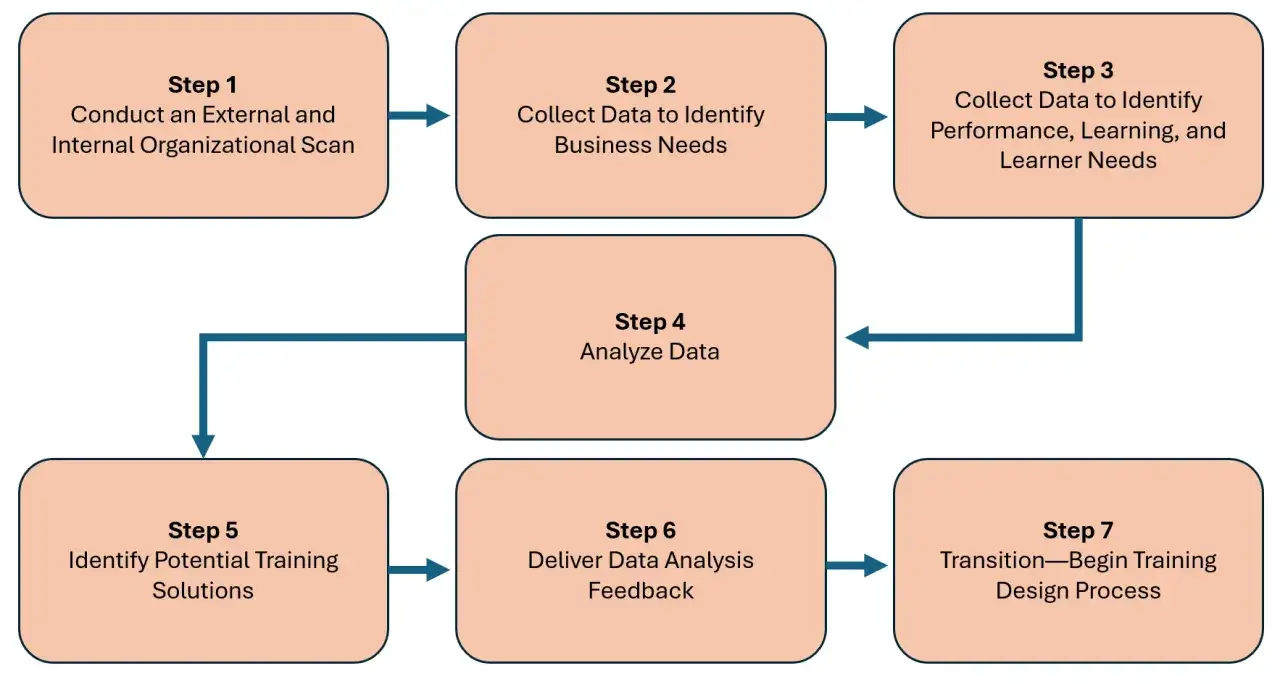 Diagramme de processus en 7 étapes pour l'expression de besoin : scan organisationnel, collecte et analyse de données, identification de solutions de formation, et début du processus de conception.