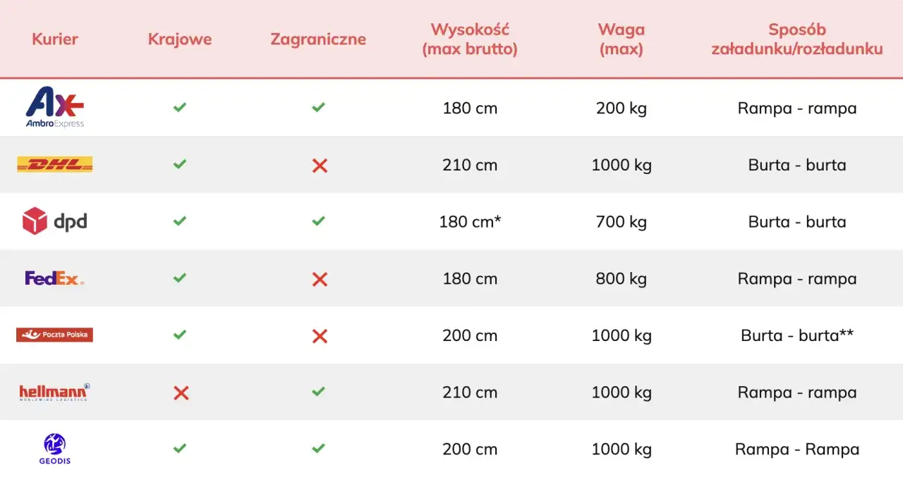 Tabela porównuje kurierów: DPD oferuje wysyłkę palety krajową i zagraniczną, z maksymalną wysokością 180 cm i wagą 700 kg.