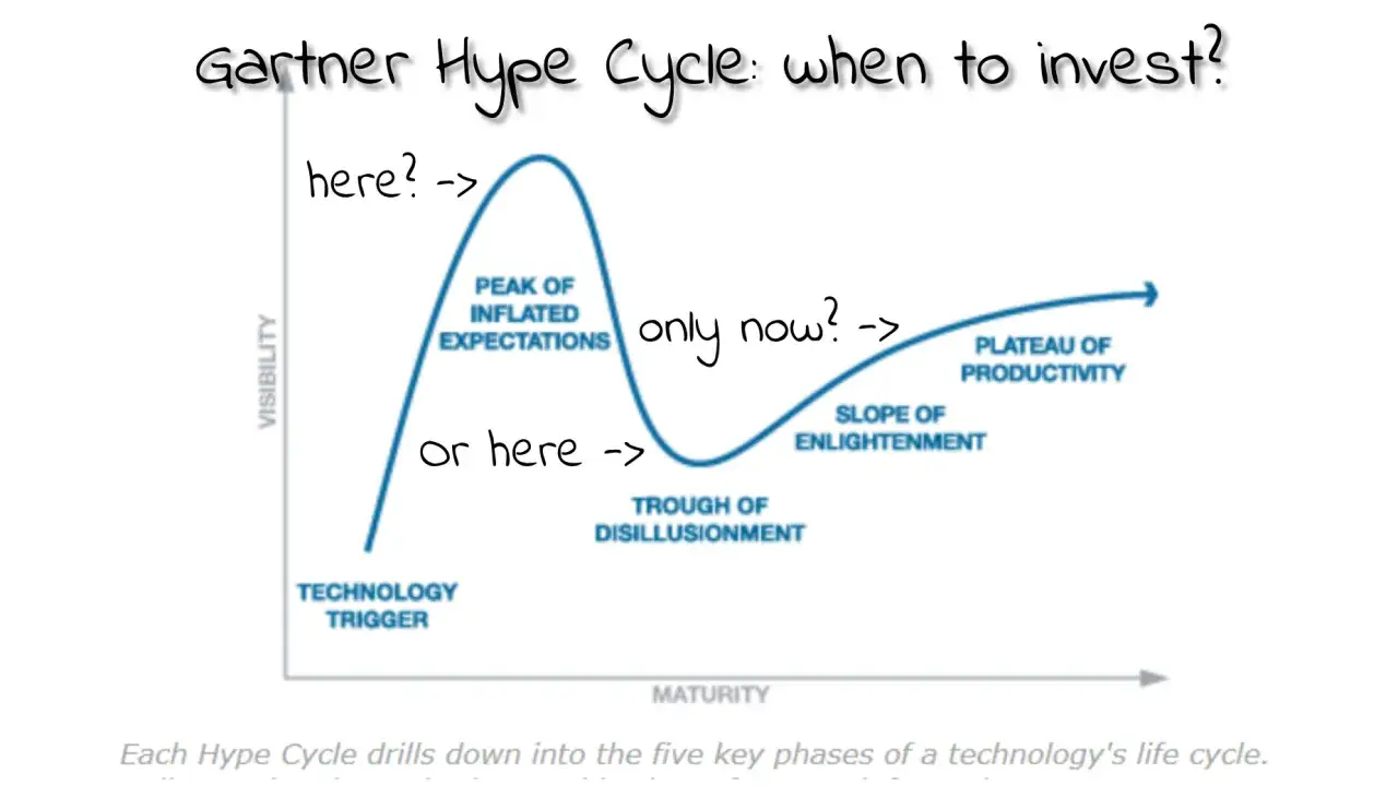Der Gartner Hype Cycle zeigt die Phasen einer Technologie. Wann ist der richtige Zeitpunkt für Investitionen? Hier oder dort?