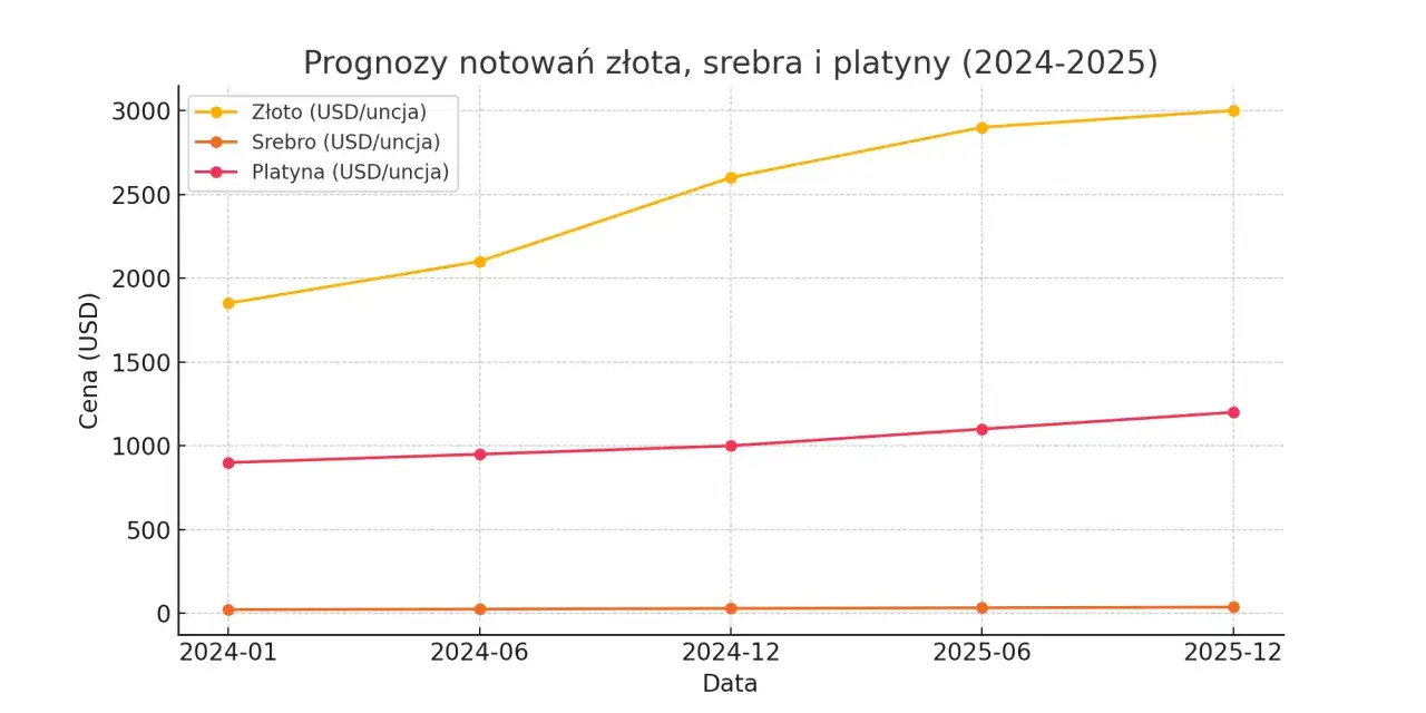 porównanie opcji sprzedaży złota wykres