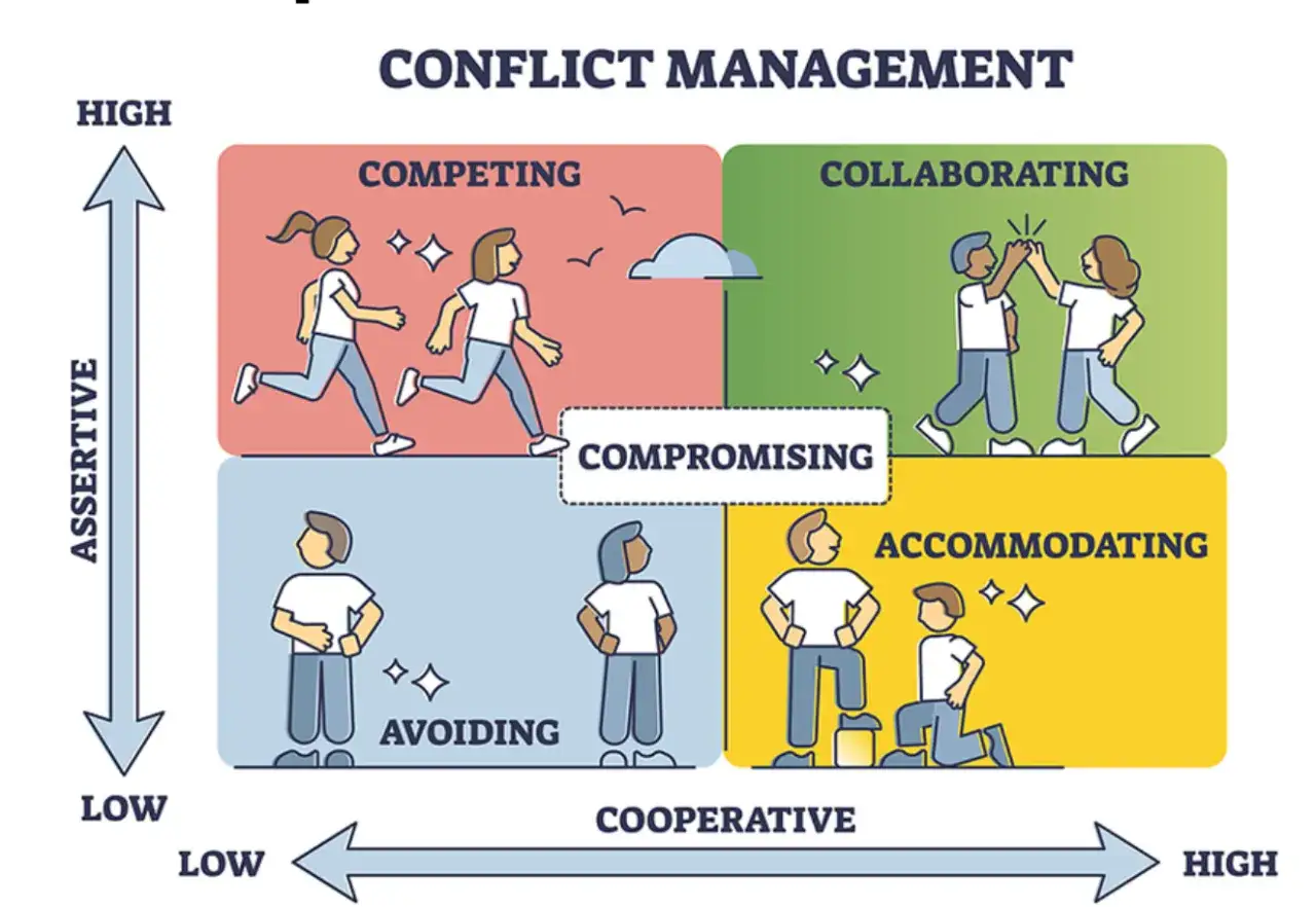 Conflict management styles: competing, collaborating, compromising, avoiding, accommodating. IFS coaching can help navigate these.