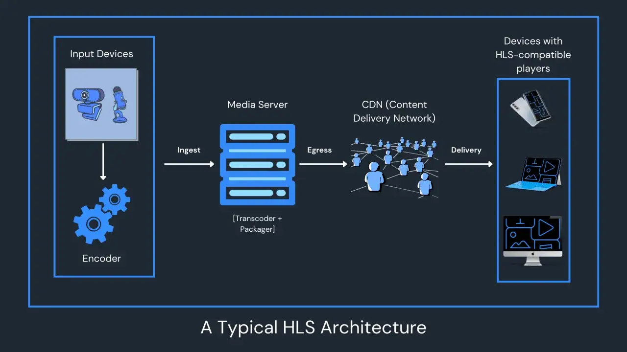 Diagram shows a typical HLS architecture: input devices, encoder, media server, CDN, and devices with HLS-compatible players for playback.
