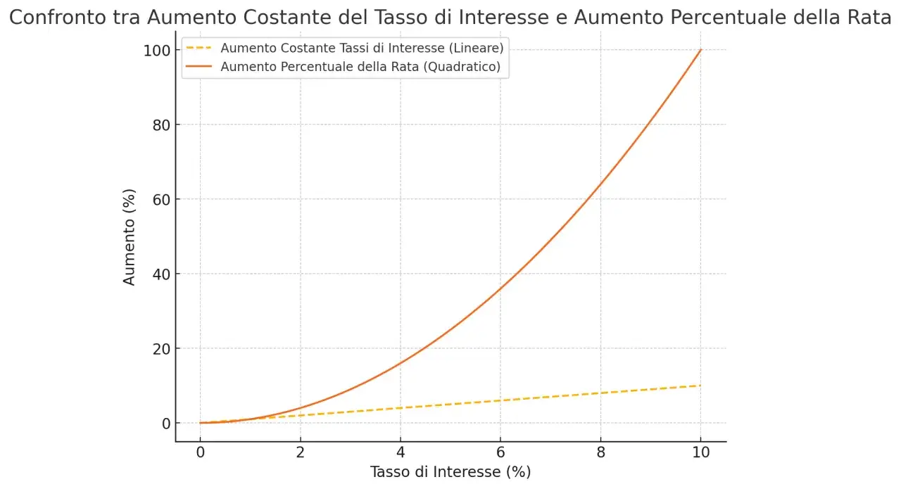 Grafico che mostra come calcolare variazione percentuale: aumento lineare del tasso d'interesse vs. aumento quadratico della rata.
