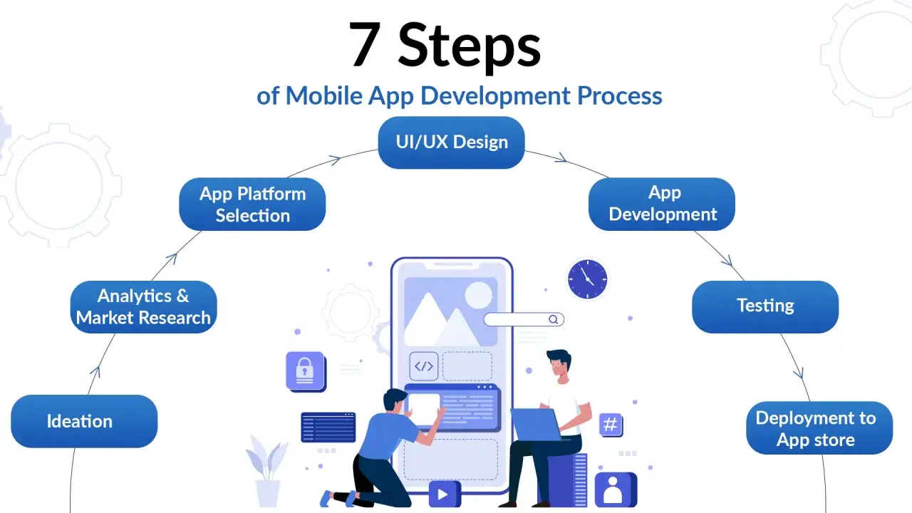 Sch&eacute;ma des 7 &eacute;tapes du d&eacute;veloppement application mobile : id&eacute;ation, recherche, s&eacute;lection plateforme, UI/UX, d&eacute;veloppement, test, d&eacute;ploiement.