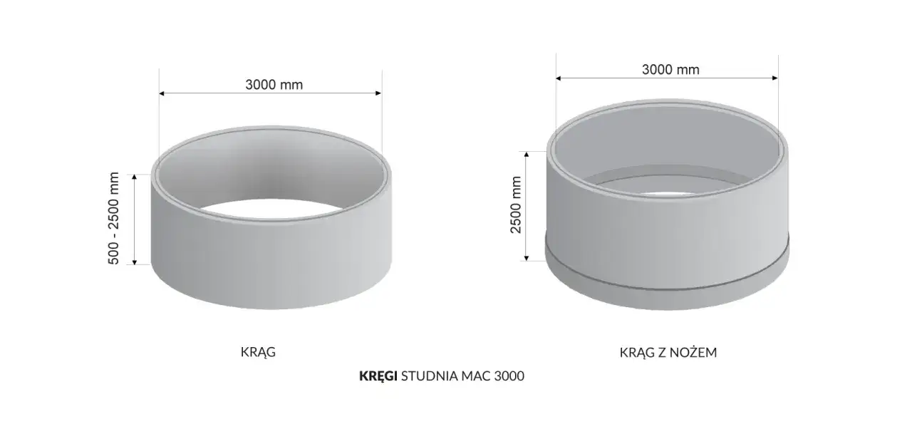 Dwa kręgi betonowe do studni o średnicy 3000 mm. Jeden krąg ma wysokość 500-2500 mm, drugi 2500 mm i jest z nożem.