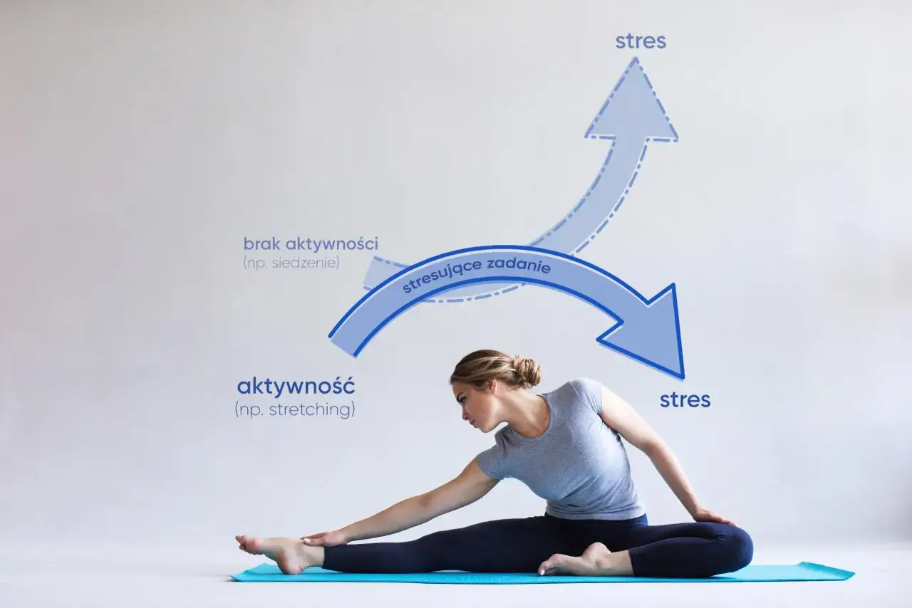 Kobieta ćwiczy stretching, co symbolizuje aktywność i dbałość o wellbeing. Unika w ten sposób stresu związanego z brakiem ruchu.