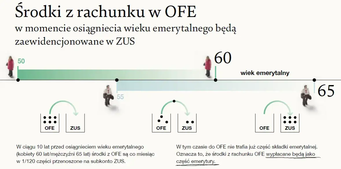 suwak bezpieczeństwa OFE ZUS schemat