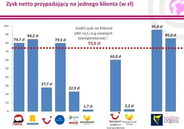 Zdjęcie Ile zarabia biuro podróży? Zaskakujące fakty o wynagrodzeniach