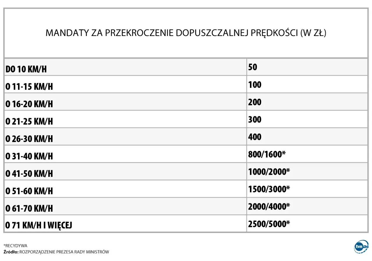 Tabela pokazuje wysokość mandat&oacute;w za przekroczenie prędkości. Im wyższa prędkość, tym wyższy mandat.