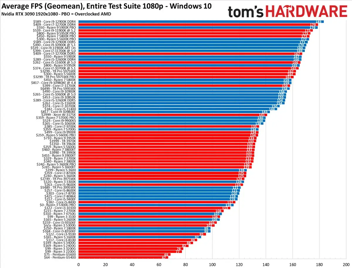 Comparaison des performances moyennes en FPS entre différents processeurs, montrant le potentiel versus CPU.