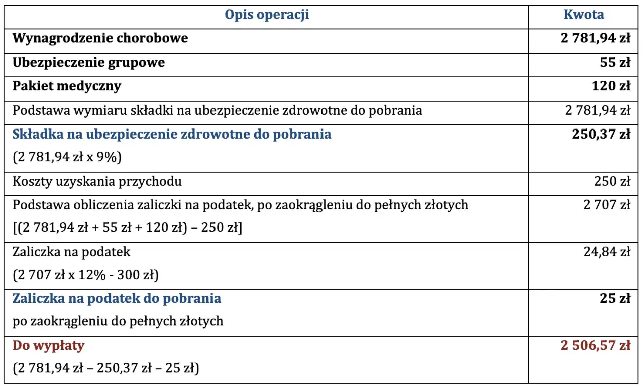 Tabela pokazuje, jak wynagrodzenie chorobowe a składki ZUS wpływają na kwotę do wypłaty, uwzględniając składkę zdrowotną i zaliczkę na podatek.
