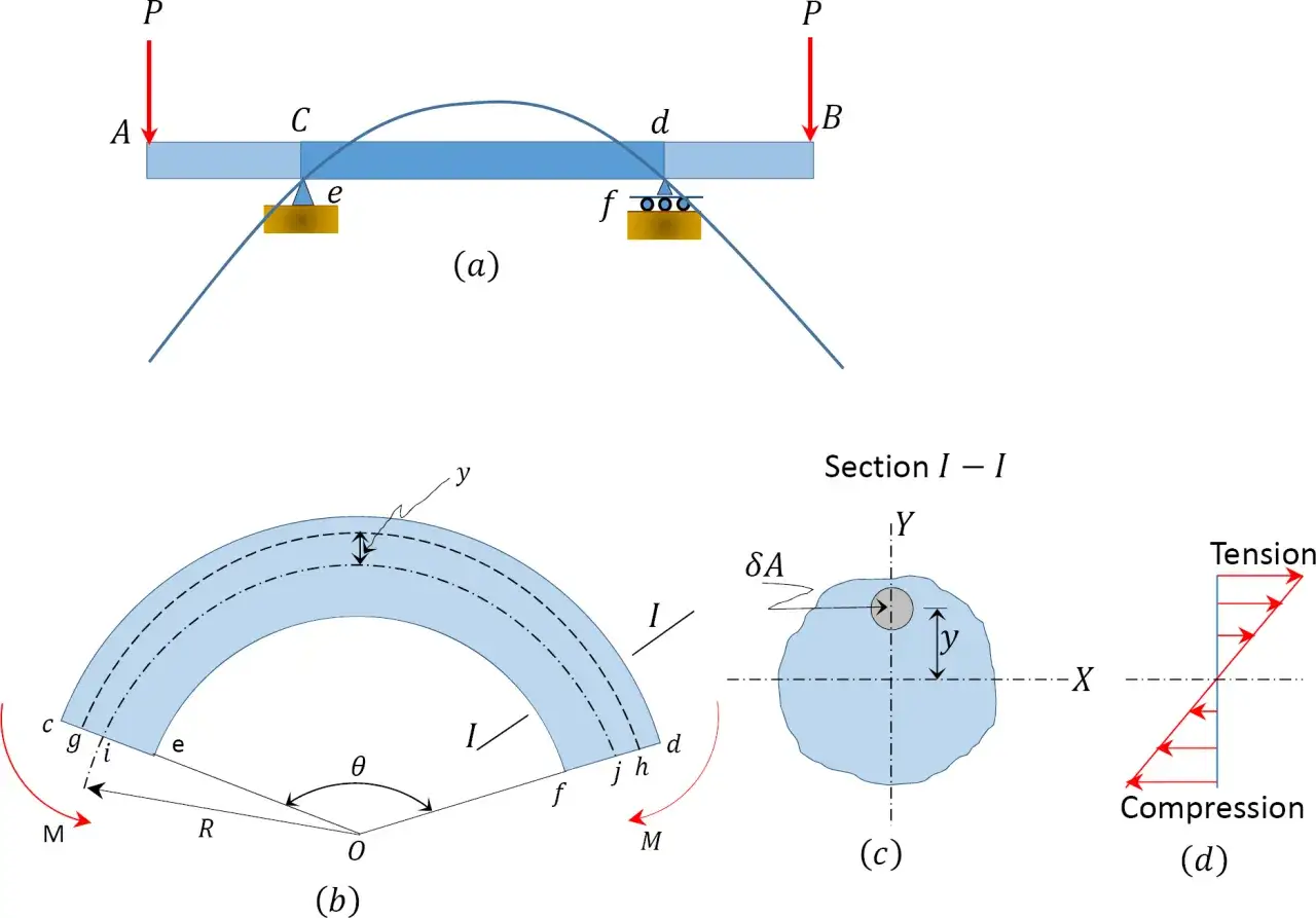 Diagrama ilustra la deflexión de una viga bajo carga. Muestra cómo la flexión causa tensión y compresión en la sección transversal.