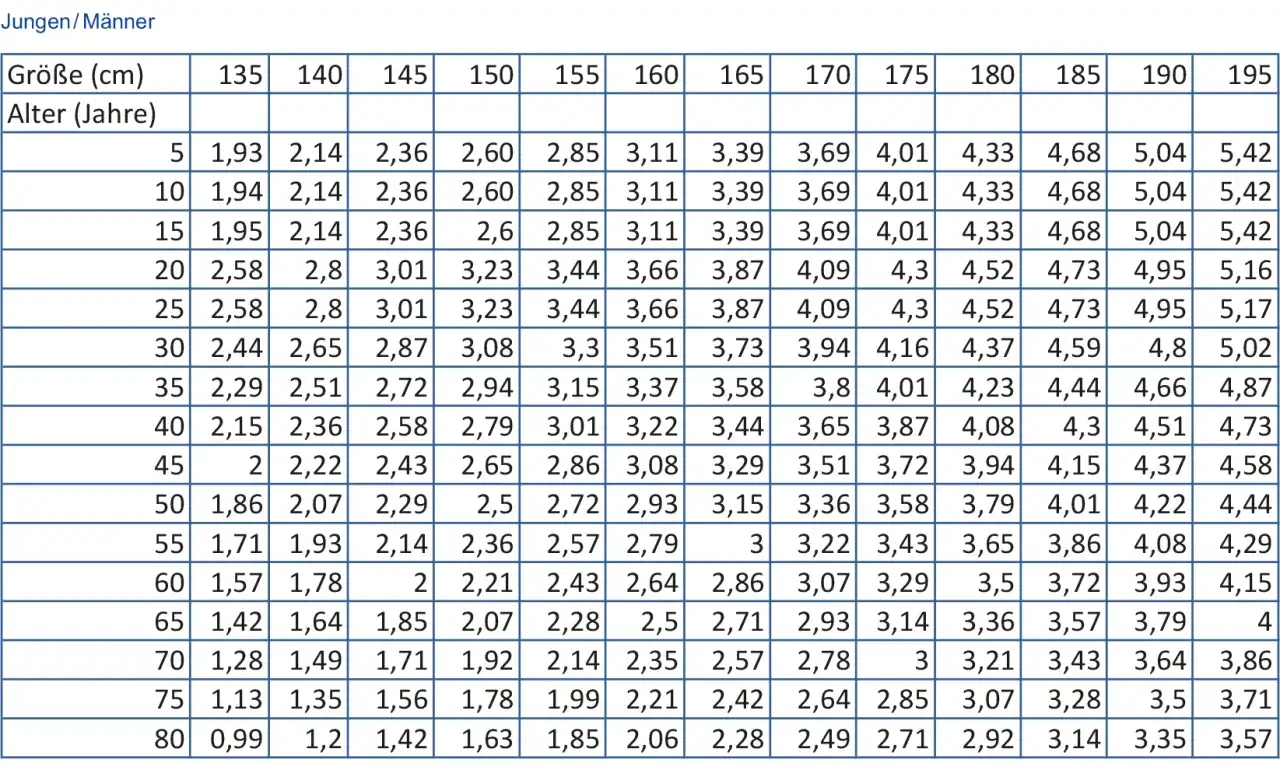 Tabelle mit Lungenvolumen f&uuml;r Jungen/M&auml;nner, sortiert nach Gr&ouml;&szlig;e und Alter.