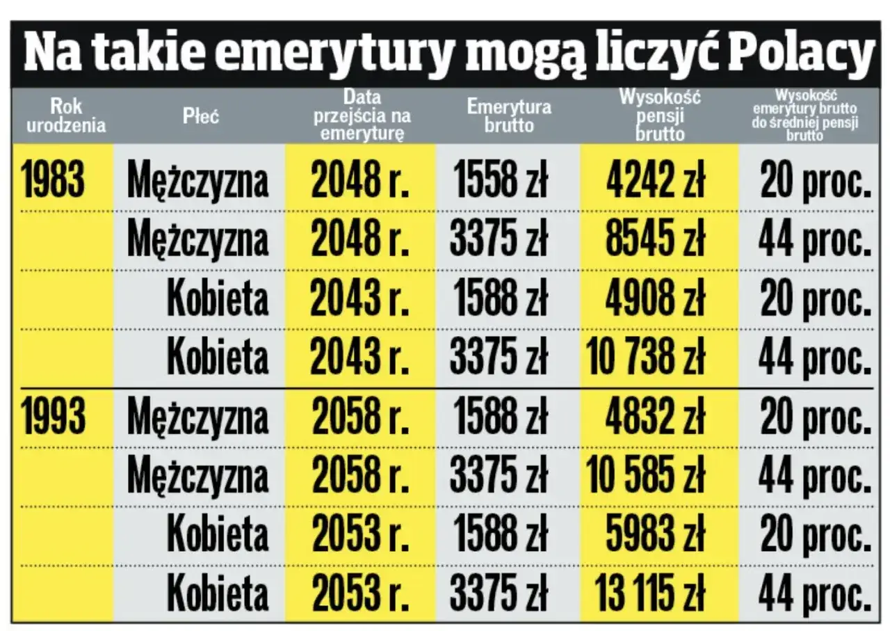 Tabela pokazuje, co to jest okresowa emerytura kapitałowa: różne kwoty emerytur brutto i procenty w zależności od roku urodzenia, płci i wysokości składek.
