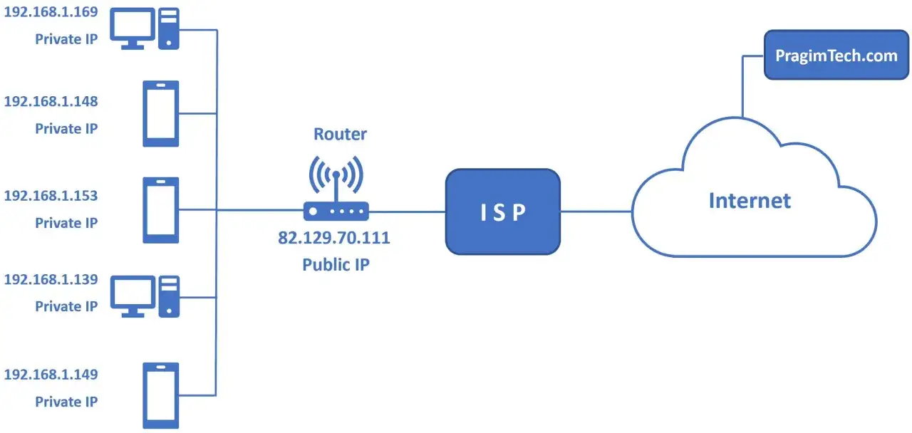Sieć domowa z komputerami i smartfonami, każdy z prywatnym IP, połączona z routerem, który ma publiczny IP. Router łączy się z ISP, a następnie z Internetem.