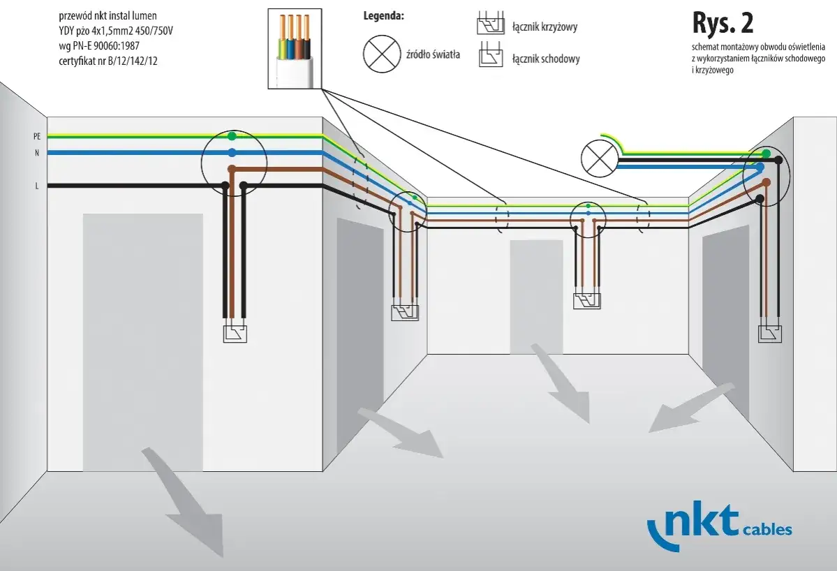 Schemat instalacji oświetlenia z łącznikami schodowymi i krzyżowym. Jaki kabel do oświetlenia? YDY pżo 4x1,5mm2.