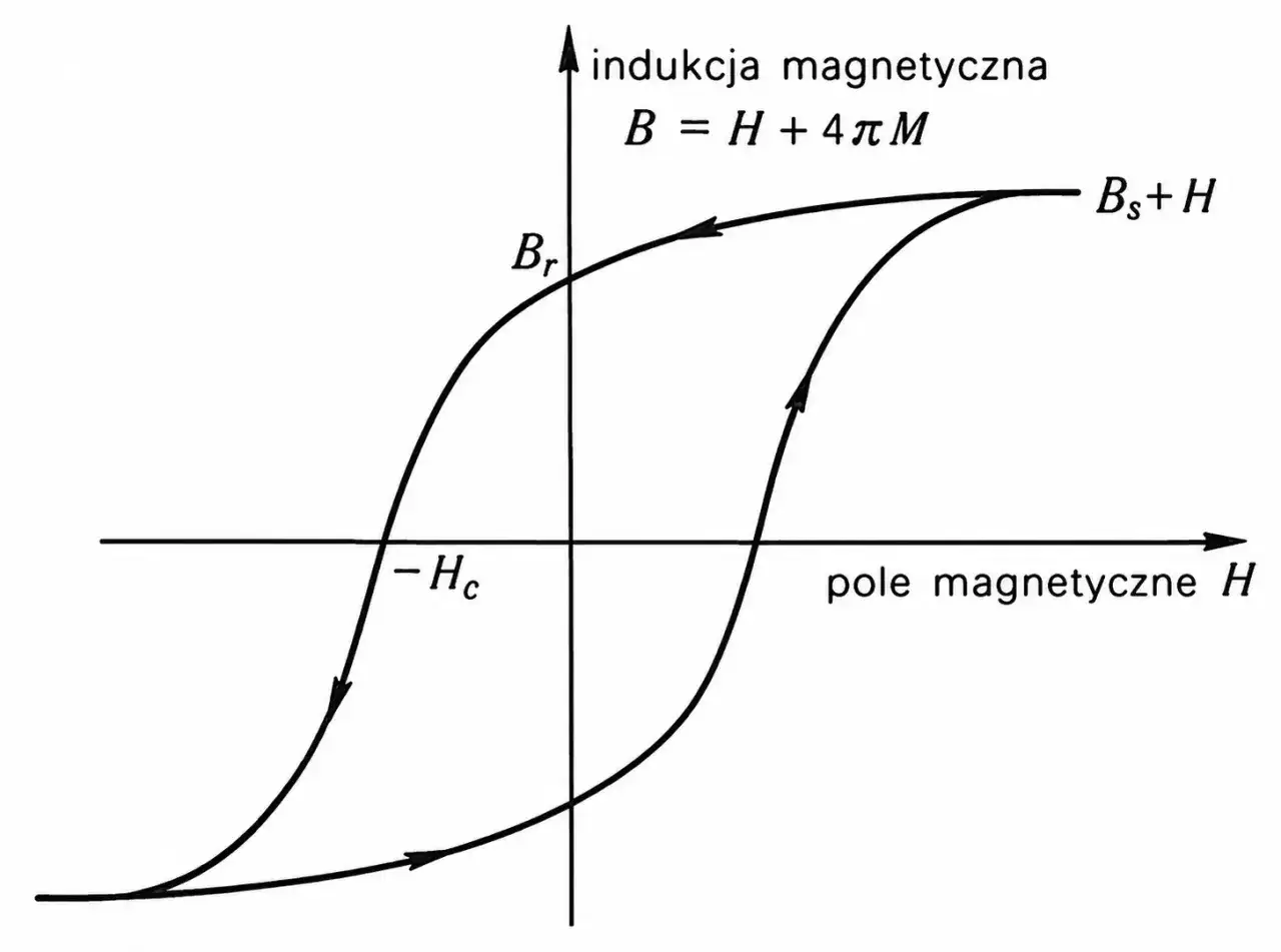 Wykres pętli histerezy magnetycznej, pokazujący zależność indukcji od pola magnetycznego. Widać punkty Br i -Hc.