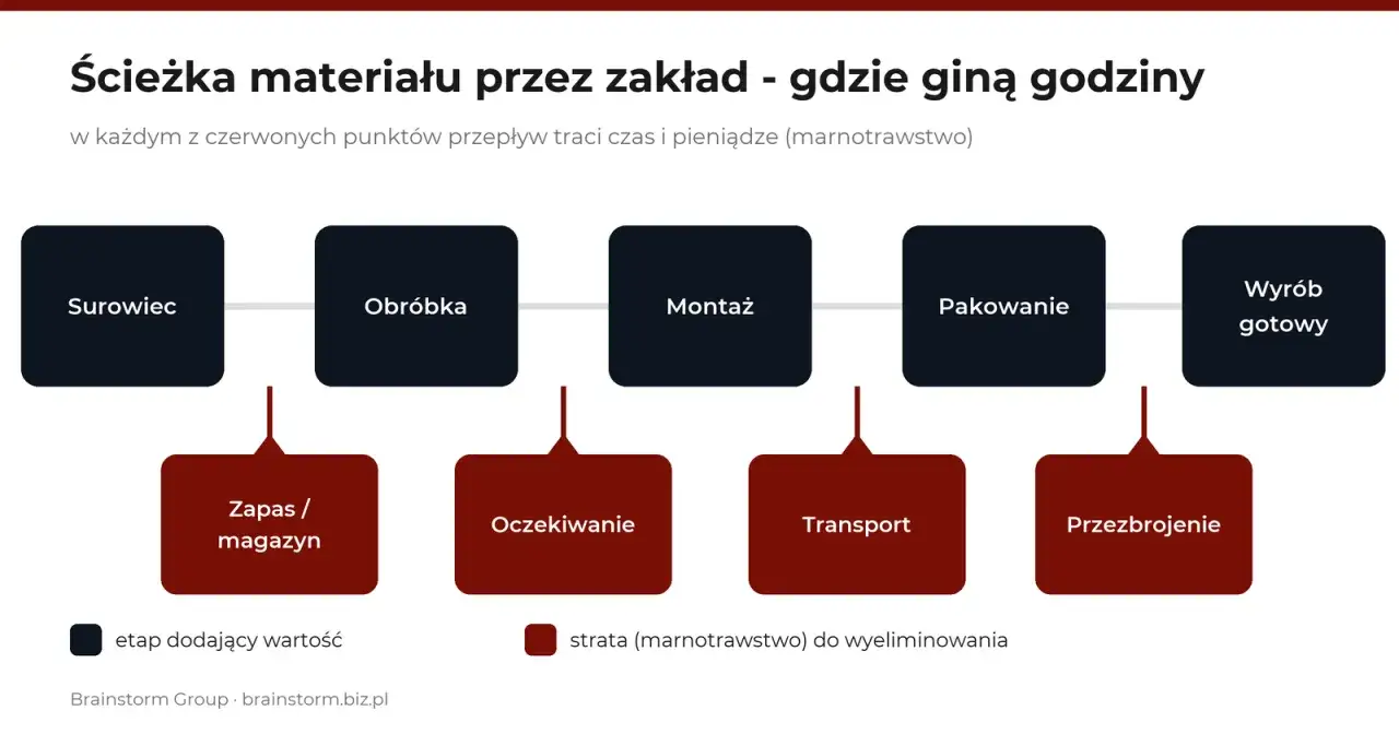 Schemat ścieżki materiału w produkcji: surowiec, obr&oacute;bka, montaż, pakowanie, wyr&oacute;b gotowy. Czerwone pola to straty (marnotrawstwo) w logistyce produkcji: zapas, oczekiwanie, transport, przezbrojenie.