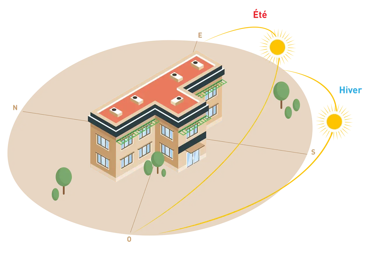 Vue isom&eacute;trique d'un b&acirc;timent montrant la trajectoire du soleil en &eacute;t&eacute; et en hiver, avec des auvents verts pour r&eacute;guler la lumi&egrave;re. La **position volet climatisation** est optimis&eacute;e par ces &eacute;l&eacute;ments.