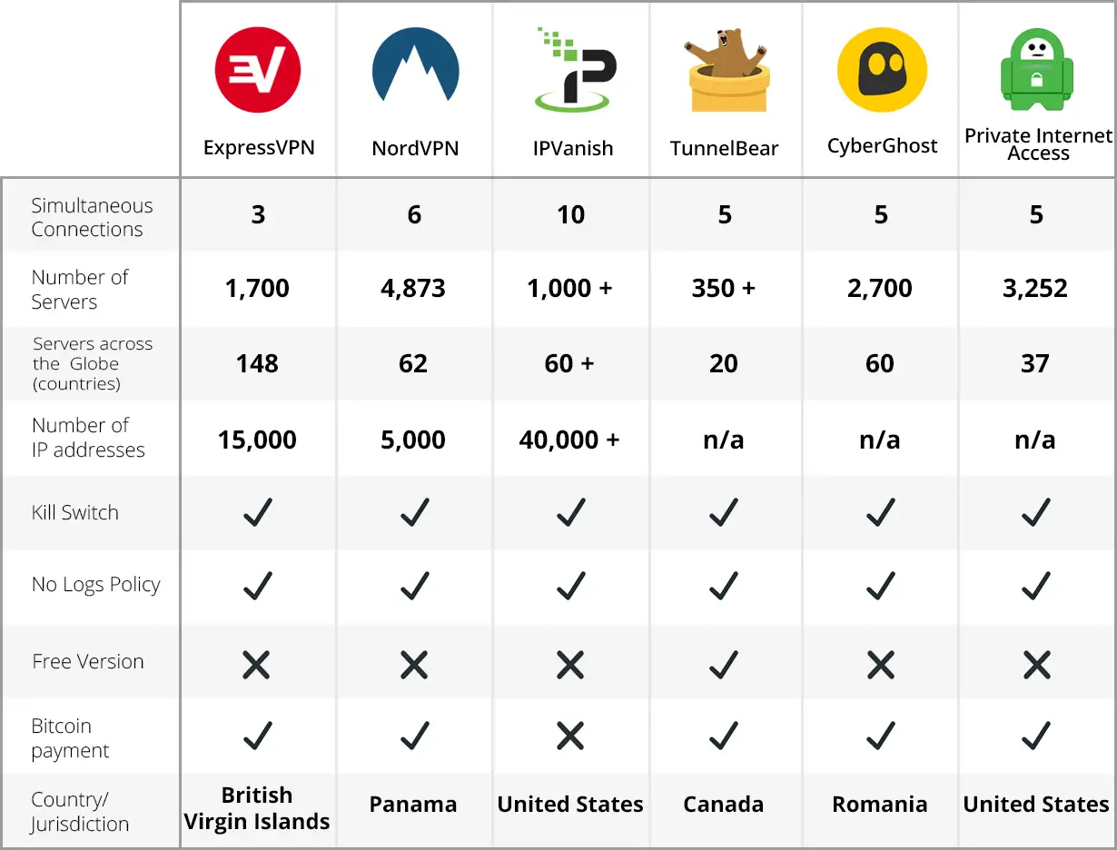 Porównanie VPN: ile kosztuje vpn? Tabela porównuje funkcje i liczbę serwerów ExpressVPN, NordVPN, IPVanish, TunnelBear, CyberGhost i Private Internet Access.