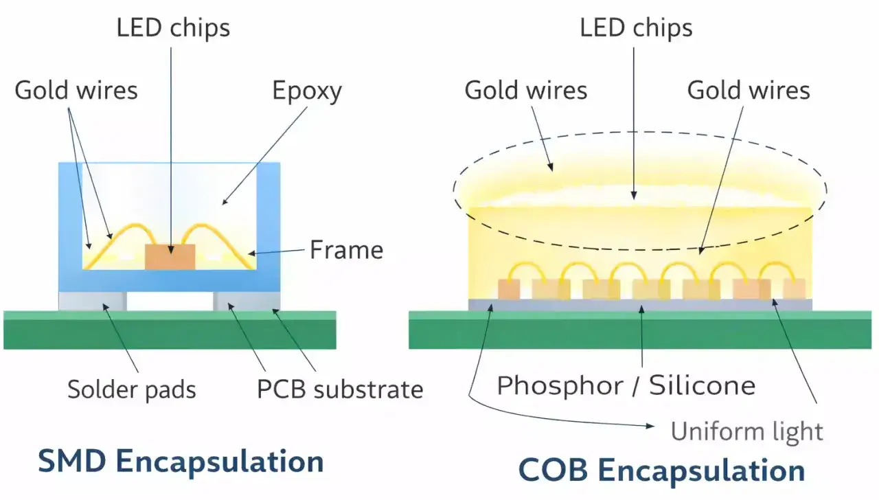 Porównanie SMD i COB: w SMD pojedynczy chip LED zamknięty w ramce, w COB wiele chipów na podłożu z fosforem/silikonem dla jednolitego światła.