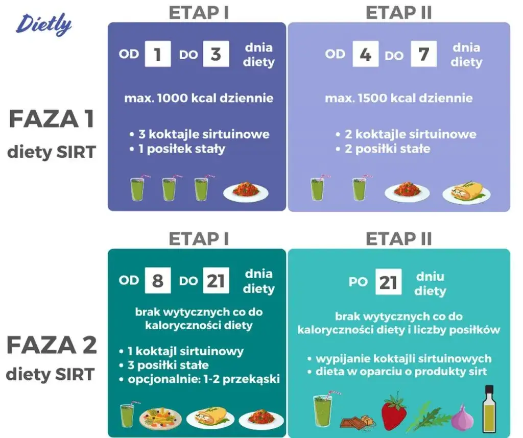 składniki koktajlu sirtfood