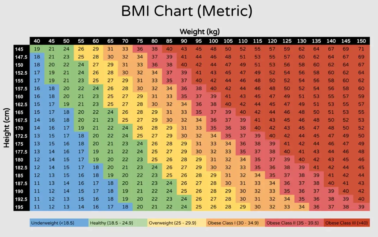 Tabela BMI z wagą i wzrostem. Kolory wskazują na kategorie: niedowaga, zdrowa, nadwaga, otyłość I, II i III stopnia. Wysokie BMI oznacza nadwagę lub otyłość.