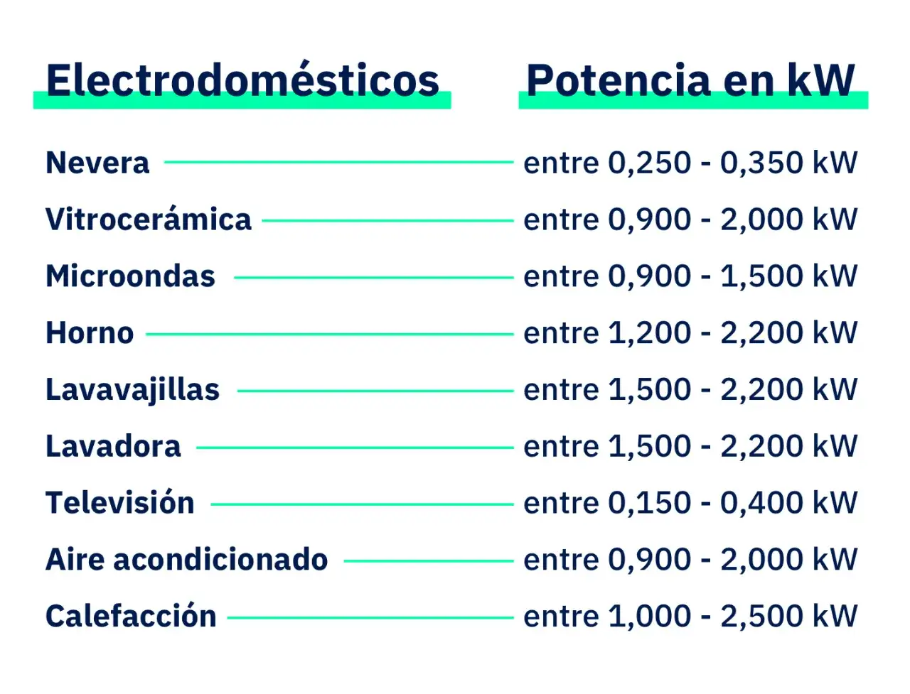 Tabla de electrodom&eacute;sticos y su potencia en kW. Un microondas puede consumir entre 0,900 y 1,500 kW.