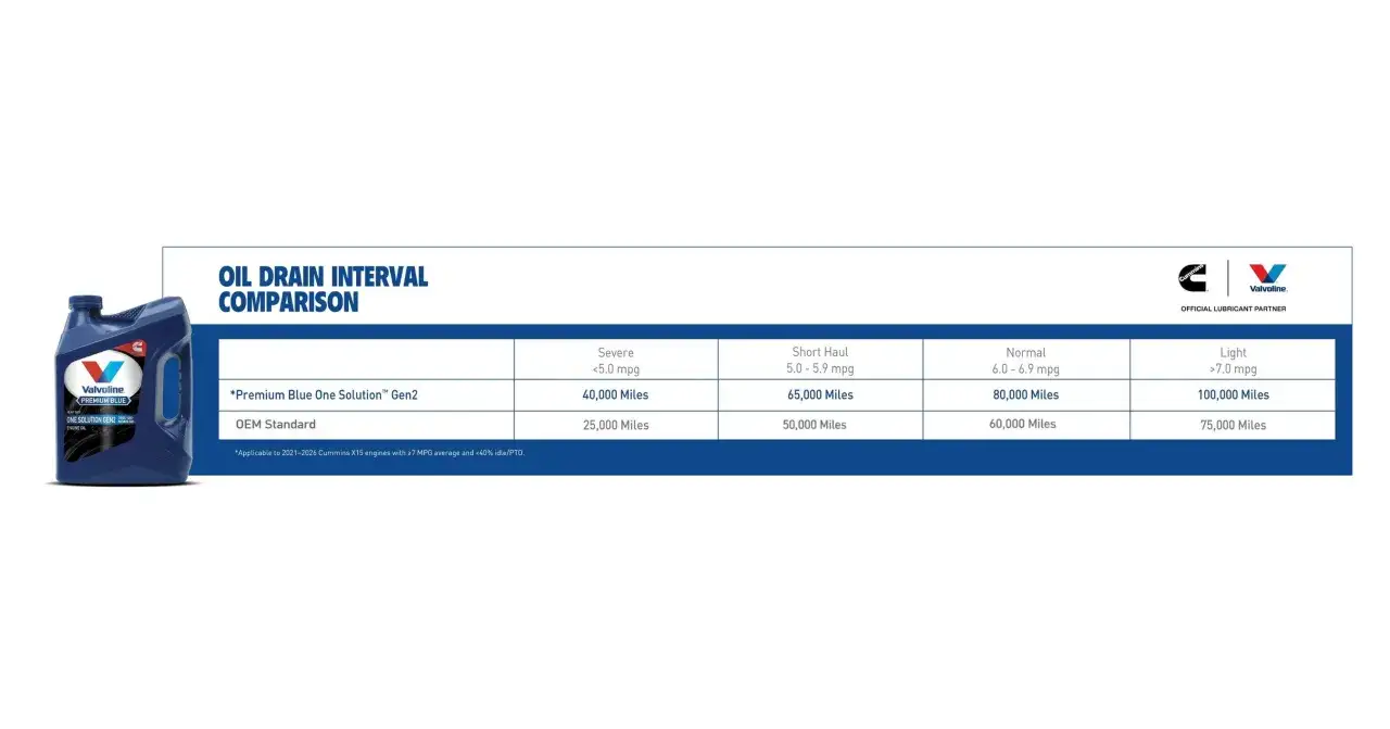 Porównanie interwałów wymiany oleju: Valvoline Premium Blue oferuje do 100 000 mil, podczas gdy standard OEM to 75 000 mil. Motul nie jest tu wymieniony.