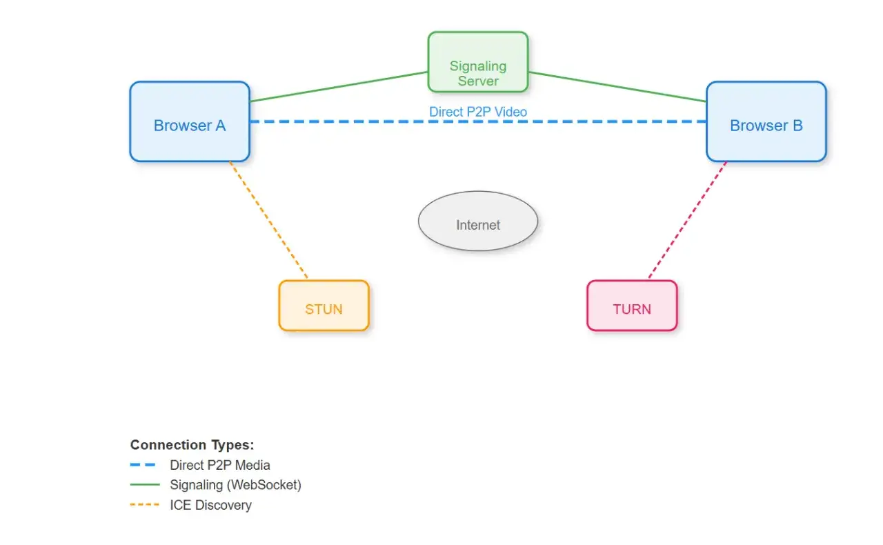 Diagram showing how a webrtc phone connects two browsers via a signaling server, STUN, and TURN for direct P2P video calls.